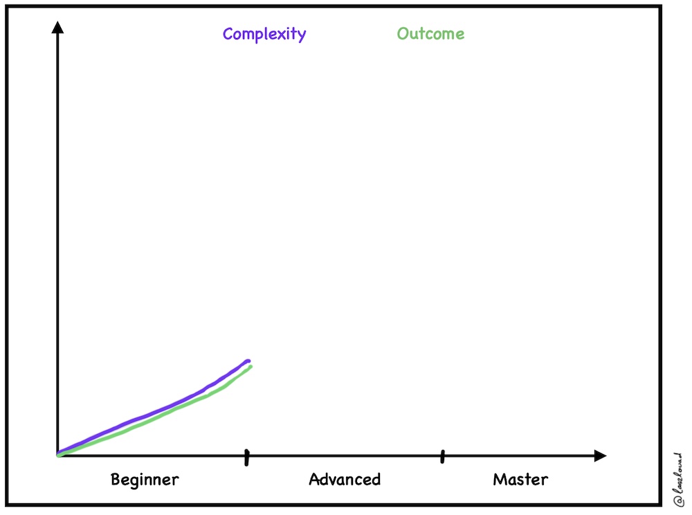 A curve depicting complexity and outcome.