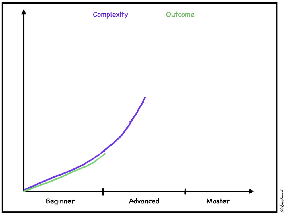 A curve depicting complexity and outcome.