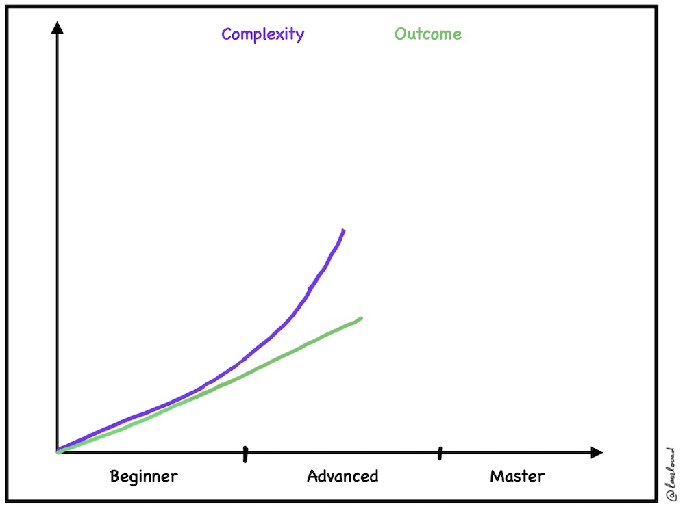 A curve depicting complexity and outcome.