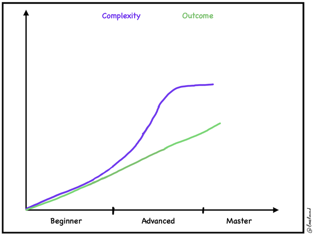 A curve depicting complexity and outcome.