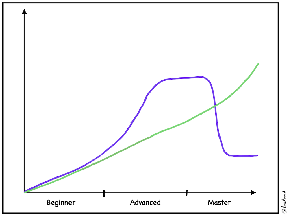 A curve depicting complexity and outcome.
